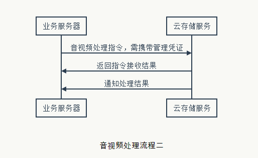 音视频处理流程二