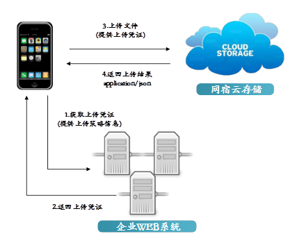 移动端场景演示